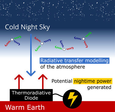 Thermoradiative diodes: Night 🌙 Solar